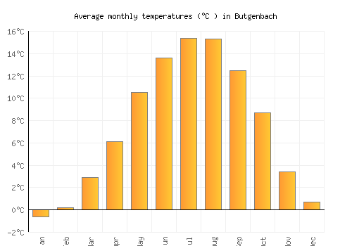 Butgenbach average temperature chart (Celsius)