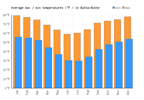 Butha-Buthe average minimum / maximum temperatures (Fahrenheit)