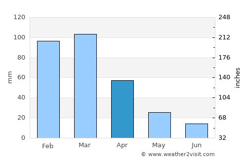 Butha-Buthe average rain in April