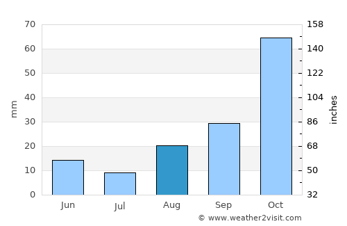 Butha-Buthe average rain in August