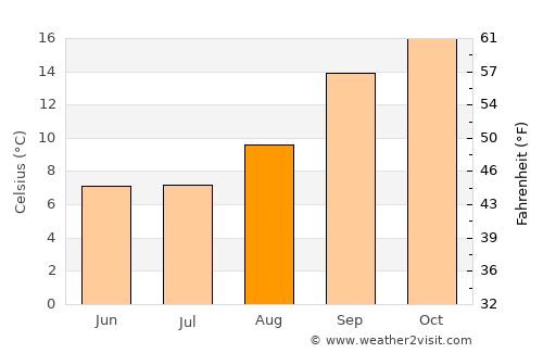 Butha-Buthe average temperature in August