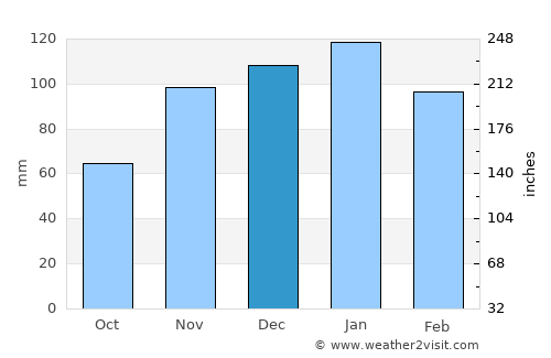 Butha-Buthe average rain in December