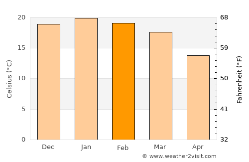 Butha-Buthe average temperature in February