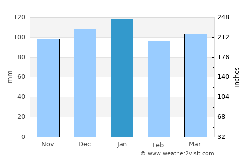 Butha-Buthe average rain in January