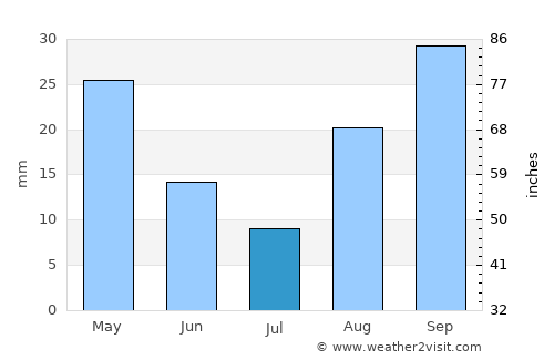 Butha-Buthe average rain in July