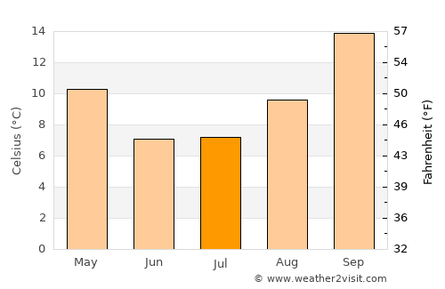 Butha-Buthe average temperature in July