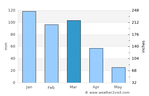 Butha-Buthe average rain in March