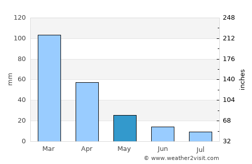 Butha-Buthe average rain in May
