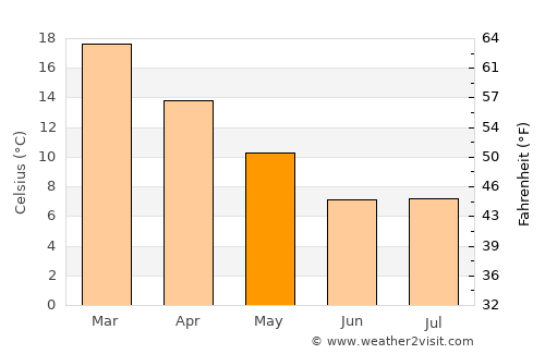 Butha-Buthe average temperature in May