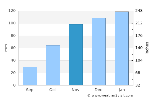 Butha-Buthe average rain in November