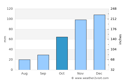 Butha-Buthe average rain in October