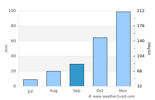 Butha-Buthe average rain in September
