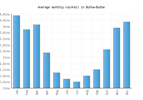 Butha-Buthe monthly rainfall chart (inches)