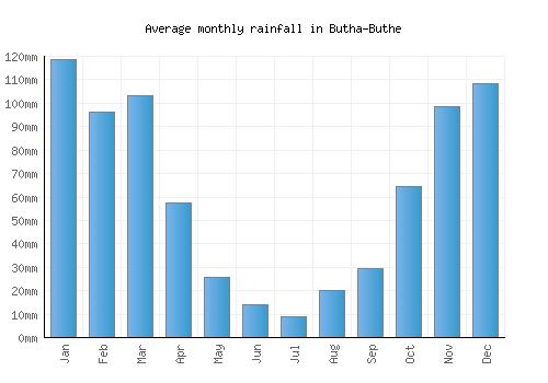 Butha-Buthe monthly rainfall chart (mm)