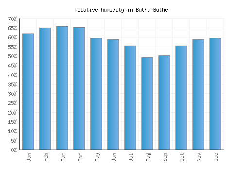 Butha-Buthe relative humidity averages