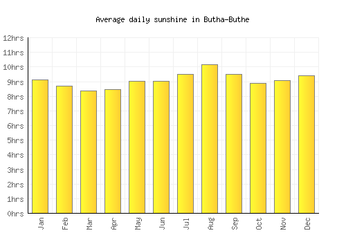 Butha-Buthe average daily sunshine chart