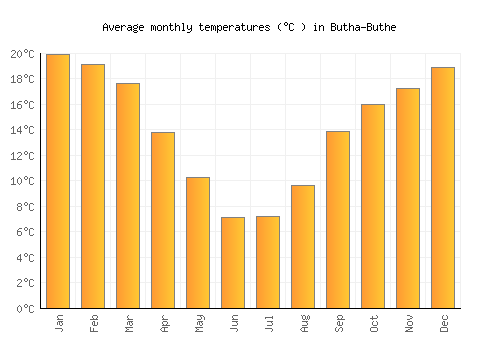 Butha-Buthe average temperature chart (Celsius)