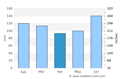 Butiá average rain in April