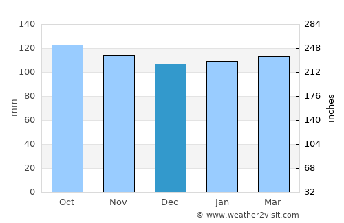 Butiá average rain in December