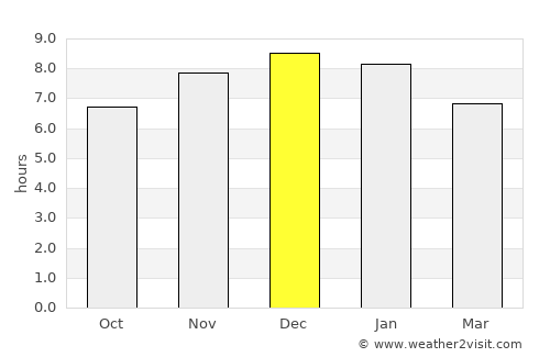 Butiá average rain in December