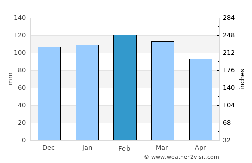 Butiá average rain in February