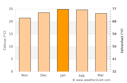 Butiá average temperature in January