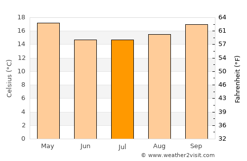 Butiá average temperature in July