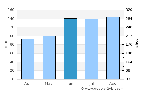 Butiá average rain in June