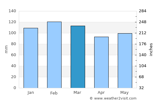 Butiá average rain in March