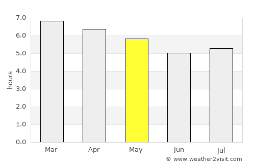 Butiá average rain in May