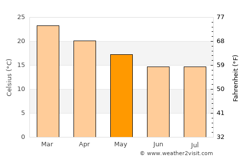 Butiá average temperature in May