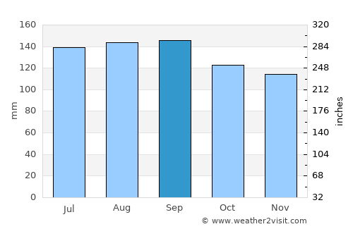 Butiá average rain in September