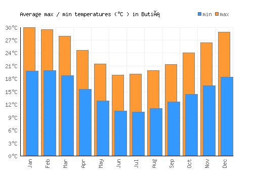 Butiá average minimum / maximum temperatures (Celsius)
