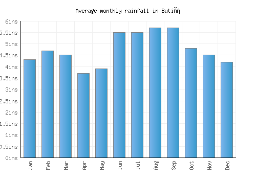 Butiá monthly rainfall chart (inches)