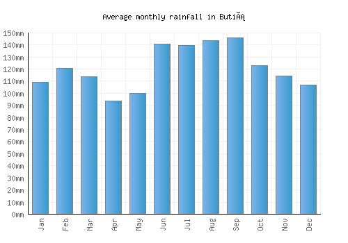 Butiá monthly rainfall chart (mm)