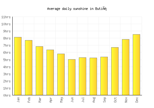 Butiá average daily sunshine chart