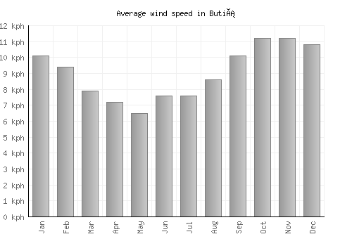 Butiá average winspeed by month (km/h)