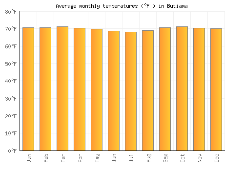Butiama average temperature chart (Fahrenheit)