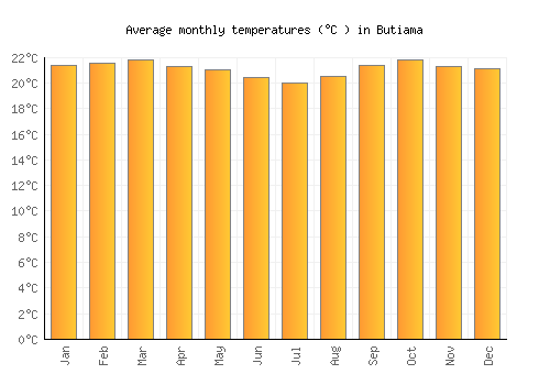 Butiama average temperature chart (Celsius)