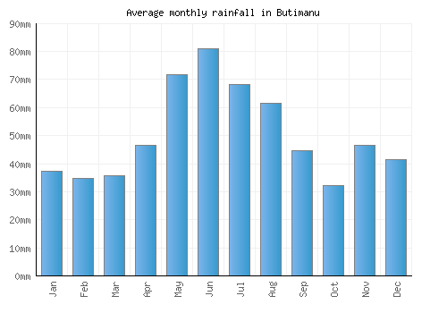 Butimanu monthly rainfall chart (mm)