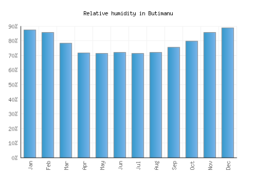 Butimanu relative humidity averages