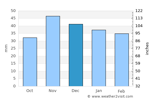 Butimanu average rain in December