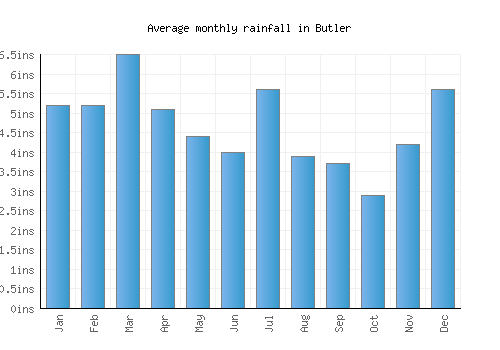 Butler monthly rainfall chart (inches)