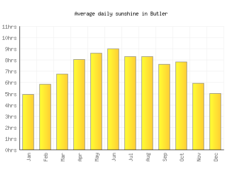 Butler average daily sunshine chart