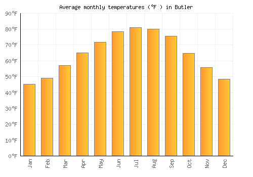 Butler average temperature chart (Fahrenheit)