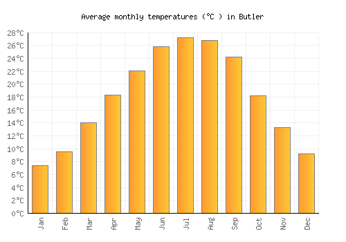 Butler average temperature chart (Celsius)