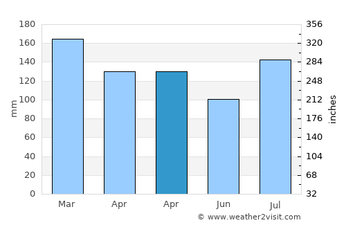 Butler average rain in April