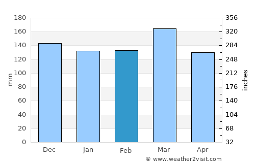 Butler average rain in February