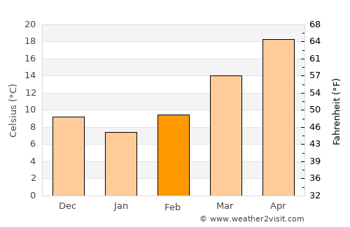 Butler average temperature in February
