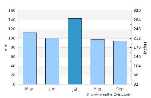 Butler average rain in July